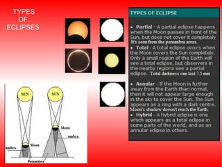 TYPES OF ECLIPSES 