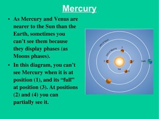 Mercury As Mercury and Venus are nearer to the Sun than the Earth, sometimes you can’t see them because they display phases (as Moons phases).  In this diagram, you can’t see Mercury when it is at position (1), and its “full” at position (3). At positions (2) and (4) you can partially see it. 