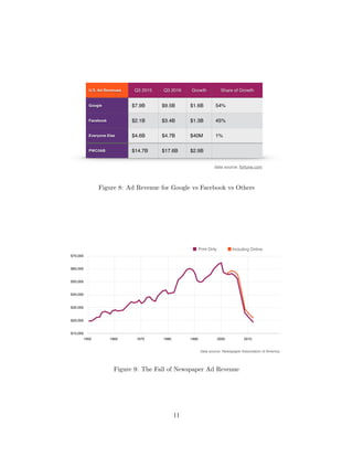 Figure 8: Ad Revenue for Google vs Facebook vs Others
Figure 9: The Fall of Newspaper Ad Revenue
11
 