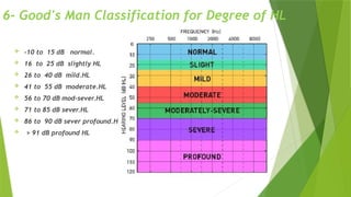 6- Good's Man Classification for Degree of HL
 -10 to 15 dB normal.
 16 to 25 dB slightly HL
 26 to 40 dB mild.HL
 41 to 55 dB moderate.HL
 56 to 70 dB mod-sever.HL
 71 to 85 dB sever.HL
 86 to 90 dB sever profound.HL
 > 91 dB profound HL
 