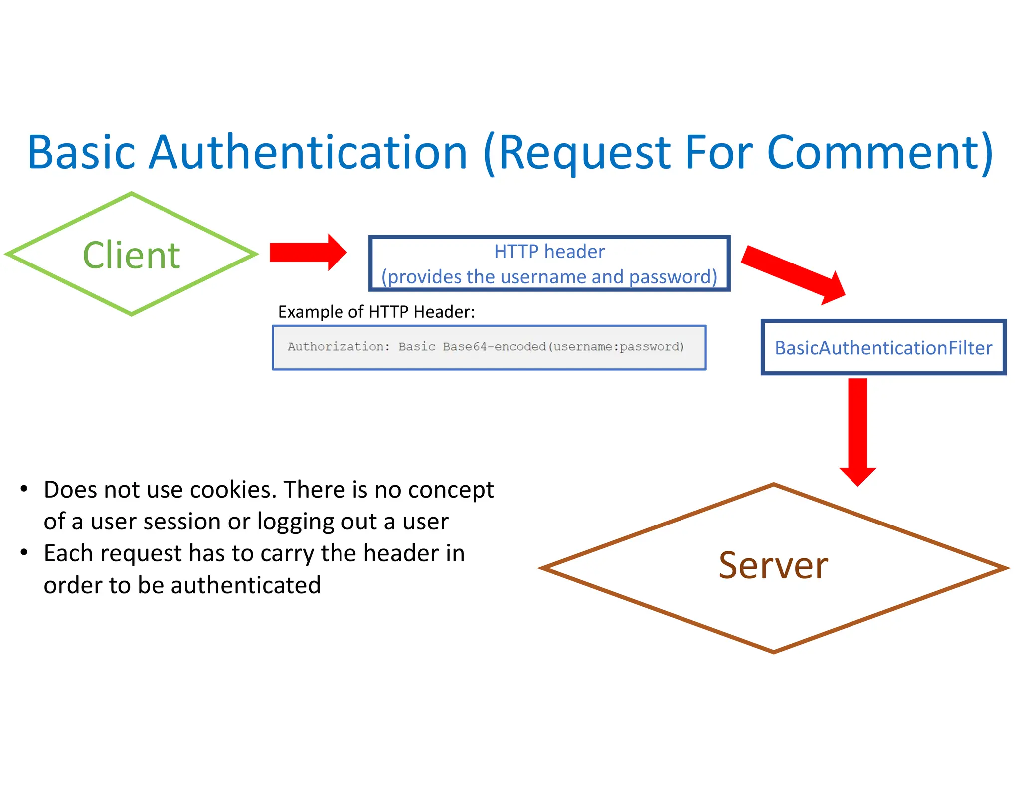 Basic Authentication + Form based Auth. | PPT