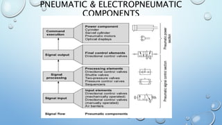 PNEUMATIC & ELECTROPNEUMATIC
COMPONENTS
 