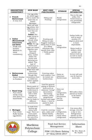 61
Marikina
Polytechnic
College
Food And Service
Management
FSM 122/Basic Baking
2nd Sem/2016-2017
Information
Sheet
By: Mrs. Mojica &
Ms. Orpilla
DESCRIPTION/
CONSISTENCY
HOW MADE BEST USED
FOR/COLORING
STORAGE
SPECIAL
INFORMATION
 French
Buttercream
- Is very rich
Use egg yolks
(or whole eggs)
and is made the
same way as
Italian
Meringue
Filling and
Frosting
Needs
refrigeration
Due to the egg
yolks, this
buttercream is
very perishable
refrigerated.
 Italian
(Mousseline)B
uttercream
and Swiss
- Fluffy and
buttery.
Medium to
thick
consistency.
Both use only
egg whites, but
differences are
how they are
made.
Italian: Hot
sugar syrup is
added to
already whip
egg whites.
Swiss: the egg
whites and
sugar are mixed
together over
heat and
whipped.
Then, cooled
before the
butter and
flavoring are
added. This
type of
buttercream is
the simplest.
Frosting and
filling on cake.
Suggest making a
filling dam if used
as a filling
otherwise may
squish from cake.
/ Yields pastel
colors.
Needs
refrigeration
Italian holds up
well in warm
weather (75
degrees plus) and
is more
dependable.
Swiss tends to
deflate a little
quicker and
doesn’t hold up
as well in warm
environments.
 Buttercream
Rolled
- Sweet: Similar
to Fondant
Made from stiff
American
buttercream.
Dough-like
consistency that
is rolled out
before applied
to cake.
Covering cakes
and cookies/ Can
be tinted; see
buttercream.
Same as
American
Buttercream
Is very soft and
can be hard to
work with.
 Royal Icing
- Pure white,
sticky icing
that dries to a
hard finish.
Heavy paste of
egg whites and
confectioner’s
sugar beaten
with a little
vinegar or
lemon juice.
Can be made in
different
consistencies.
Used for general
piping or delicate
work such as
elaborate “string”
decorations.
Decorating
cookies, cakes,
gingerbread
houses and sugar
flower. / tints to
pastel to dark
colors.
Does not
need
refrigeration.
Air-dried
decorations
last for
months.
Will soften when
placed on butter
or fat based
frostings.
 Meringue
- Pure white
fluffy beaten
egg whites.
Is made from
beating egg
whites with
sugar. There are
many types
depending on
the ratio of its
ingredients.
Used for covering
pies, cakes and
Baked Alaska.
Can be piped.
Does not
need
refrigeration.
Becomes
sticky when
refrigerated.
Can weep after
storage, even for
a day or two.
Refrigeration
speeds up the
weeping process.
 