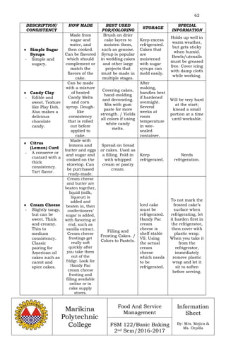 62
Marikina
Polytechnic
College
Food And Service
Management
FSM 122/Basic Baking
2nd Sem/2016-2017
Information
Sheet
By: Mrs. Mojica &
Ms. Orpilla
DESCRIPTION/
CONSISTENCY
HOW MADE BEST USED
FOR/COLORING
STORAGE
SPECIAL
INFORMATION
 Simple Sugar
Syrups
- Simple and
sugary.
Made from
sugar and
water, and
then cooked.
Can be flavored
which should
complement or
match the
flavors of the
cake.
Brush on drier
cake layers to
moisten them,
such as genoise.
Syrup is popular
in wedding cakes
and other large
projects that
must be made in
multiple stages.
Keep excess
refrigerated.
Cakes that
are
moistened
with sugar
syrups can
mold easily.
Holds up well in
warm weather,
but gets sticky
when humid.
Bowls/utensils
must be greased
free. Cover icing
with damp cloth
while working.
 Candy Clay
- Edible and
sweet. Texture
like Play Doh.
Also makes a
delicious
chocolate
candy.
Can be made
with a mixture
of heated
Candy Melts
and corn
syrup. Dough-
like
consistency
that is rolled
out before
applied to
cake.
Covering cakes,
hand-molding
and decorating.
Mix with gum
paste for more
strength. / Yields
all colors if using
white candy
melts.
After
making,
handles best
if hardened
overnight.
Several
weeks at
room
temperature
in wee-
sealed
container.
Will be very hard
at the start;
knead a small
portion at a time
until workable.
 Citrus
(Lemon) Curd
- A conserve or
custard with a
thick
consistency.
Tart flavor.
Made with
lemons and
butter and eggs
and sugar and
cooked on the
stovetop. Can
be purchased
ready-made.
Spread on bread
or cakes. Used as
a filling. Fold in
with whipped
cream or pastry
cream.
Keep
refrigerated.
Needs
refrigeration.
 Cream Cheese
- Slightly tangy,
but can be
sweet. Thick
and creamy.
Thin to
medium
consistency.
Classic
pairing for
American oil
cakes such as
carrot and
spice cakes.
Cream cheese
and butter are
beaten together,
liquid (milk,
liqueur) is
added and
beaten in, then
confectioners’
sugar is added,
with flavoring at
end, such as
vanilla extract.
Cream cheese
frostings get
really soft
quickly after
you take them
out of the
fridge. Look for
Handy Pac
cream cheese
frosting and
filling available
online or in
cake supply
stores.
Filling and
Frosting Cakes. /
Colors to Pastels.
Iced cake
must be
refrigerated.
Handy Pac
cream
cheese is
shelf stable
VS. Using
the actual
cream
cheese
which needs
to be
refrigerated.
To not mark the
frosted cake’s
surface when
refrigerating, let
it harden first in
the refrigerator,
then cover with
plastic wrap.
When you take it
from the
refrigerator,
immediately
remove plastic
wrap and let it
sit to soften
before serving.
 