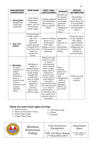 64
Marikina
Polytechnic
College
Food And Service
Management
FSM 122/Basic Baking
2nd Sem/2016-2017
Information
Sheet
By: Mrs. Mojica &
Ms. Orpilla
DESCRIPTION/
CONSISTENCY
HOW MADE BEST USED
FOR/COLORING
STORAGE
SPECIAL
INFORMATION
 Gum paste
- Dough-like.
Thick and
malleable.
Gum based
paste with a
stiffening
agent. Can be
purchased
ready-made.
Cutting molding
and modeling
decorations. /
Deep to pastel
colors.
Excess can
be stored 2
months in
an airtight
container.
Best not
refrigerated
. Do not
freeze.
Decorations
will survive
warm days, but
is susceptible
to extreme heat
and humidity
soften.
 Jam and
Jellies
Can purchase
ready-made:
stir it to
soften, or
heat with
small amount
of liquid if it’s
too thick, and
strain to
remove the
seeds.
Used as a filling
alone or in
combination
with other
fillings such as
buttercream or
ganache.
Refrigerate
after
opening. Is
not
perishable
if used as a
filling.
Great for warm
or hot weather.
But, filled
cakes should
be stored in
refrigerator for
long-term
storage to
prevent mold.
 Marzipan
- Is used
similarly to
rolled
fondant
because it
gives a
smooth look.
It has a
delicious and
unique
almond
flavor.
Marzipan is
made of
almond paste.
Can purchase
ready-made.
Dough-like
consistency
that is rolled
out before
applied to
cake. Is
stretchy.
Stays semi-
soft on cakes.
Rolled out and
used as a cake
or cookie
covering and
then covered
with a sugar
icing, such as
fondant or
buttercream.
Can be used to
mold flowers
and other
decorations that
are then placed
on a cake or
served alone. /
Is off-white and
can used in its
natural color or
be tinted.
Keep
almond
paste well
covered
and
refrigerated
, since it
contains
almonds
which can
go rancid.
Holds up well
in warm
weather.
These are seven basic types of icing:
1. Buttercreams
2. Royal or decorator’s Icing
3. Foam-Type Icings
4. Fudge-Type Icings
5. Flat-Type Icings
6. Glazes
7. Fondant
 