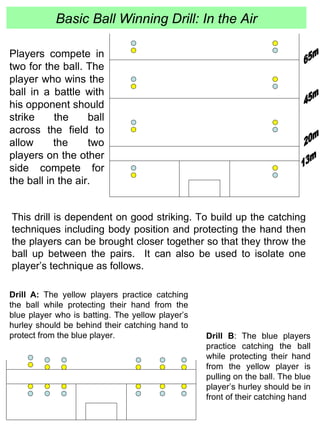 Basic Ball Winning Drill: In the Air 13m 20m 45m 65m Players compete in two for the ball. The player who wins the ball in a battle with his opponent should strike the ball across the field to allow the two players on the other side compete for the ball in the air. This drill is dependent on good striking. To build up the catching techniques including body position and protecting the hand then the players can be brought closer together so that they throw the ball up between the pairs.  It can also be used to isolate one player’s technique as follows. Drill A:  The yellow players practice catching the ball while protecting their hand from the blue player who is batting. The yellow player’s hurley should be behind their catching hand to protect from the blue player. Drill B : The blue players practice catching the ball while protecting their hand from the yellow player is pulling on the ball. The blue player’s hurley should be in front of their catching hand 