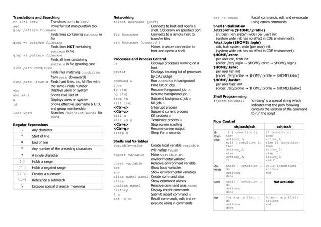 Basic basic solaris quick referent card | PDF