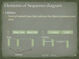  Lifelines
 Vertical dashed lines that indicate the objects presence over
time.
Object : Class Object : Class
Actor
C : Cashier B : Bill
Customer
Prepare bill <<create>>
Lifelines 2/15/2017jaya kolekar 19
 