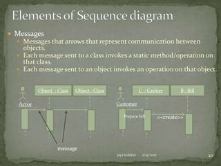 Messages
 Messages that arrows that represent communication between
objects.
 Each message sent to a class invokes a static method/operation on
that class.
 Each message sent to an object invokes an operation on that object.
Object : Class Object : Class
Actor
C : Cashier B : Bill
Customer
Prepare bill <<create>>
message
2/15/2017jaya kolekar 20
 