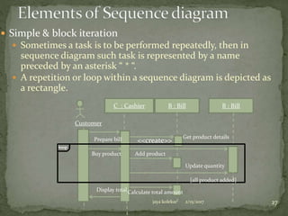  Simple & block iteration
 Sometimes a task is to be performed repeatedly, then in
sequence diagram such task is represented by a name
preceded by an asterisk “ * “.
 A repetition or loop within a sequence diagram is depicted as
a rectangle.
C : Cashier B : Bill
Customer
Prepare bill <<create>>
B : Bill
Buy product
[all product added]
Get product details
Add product
Update quantity
Calculate total amountDisplay total
loop
2/15/2017jaya kolekar 27
 