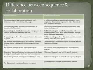 Sequence Diagram Collaboration Diagram
A sequence diagram is an interaction diagram which
emphasizes on the time ordering of messages.
A collaboration Diagram is an interaction diagram which
emphasizes the structural organization of the objects that
send and receive messages.
Sequence diagrams are alternate representations of an
interaction(Collaboration)
Collaboration diagrams are alternate representation of an
interaction(sequence)
Sequence diagram describe the interaction among classes in
terms of an exchange of message over time.
Collaboration diagram describe the interaction with
numbered arrows which shows the movement of messages
during the course of a scenario.
Sequence diagram shows the sequence of actions that occurs
in system
Collaboration diagram shows the objects and their association
with the other objects the system.
The elements of sequence diagram are class roles, activation,
Message, lifeline, creating objects, destroying objects and
loops.
The elements of Collaboration diagram are objects, Relation /
Association, Message.
We can show simple branching in sequence diagram We can show more complex branching in collaboration
diagram.
This type of diagram is best used during early analysis phases
in design because they are simple and easy to comprehend
This type of diagram is best used for specific scenario.
Sequence diagrams are normally associated with use cases Collaboration diagram are normally with sequence diagram
Any diagrammatic example explanation of sequence
Any diagrammatic example of collaboration diagram
2/15/2017jaya kolekar 33
 