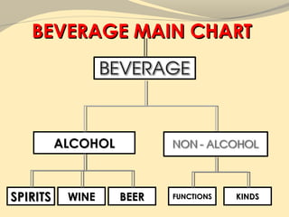 BEVERAGE MAIN CHART




          ALCOHOL



SPIRITS    WINE     BEER   FUNCTIONS   KINDS
 