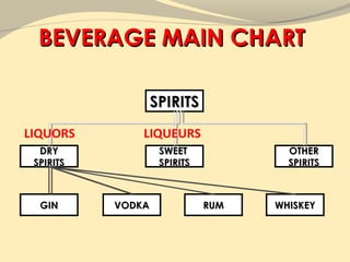 BEVERAGE MAIN CHART

                   SPIRITS
LIQUORS        LIQUEURS
  DRY               SWEET             OTHER
 SPIRITS            SPIRITS           SPIRITS



  GIN      VODKA              RUM   WHISKEY
 