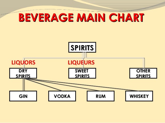 Beverage Chart