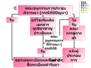 รับ ผู้เชี่ยวชาญประเมินผล คณะกรรมการยา แก้ไขเพิ่มเติมเอกสาร ไม่รับ รับ ออกเลขทะเบียนและใบสำคัญการขึ้นทะเบียนตำรับยา คณะอนุกรรมการประชุมพิจารณา  ( กรณีที่มีปัญหา ) แจ้งผู้ประกอบการ คณะอนุกรรมการพิจารณา  ( กรณีที่มี  ปัญหา ) C 