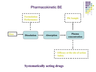Pharmacokinetic BE Dose Absorption Dissolution  Formulation Performance Systematically acting drugs Plasma concentration PK Sample Efficacy at the site of action Safety 
