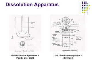 Dissolution Apparatus USP Dissolution Apparatus 5  (Paddle over Disk) USP Dissolution Apparatus 6  (Cylinder) 
