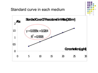 Standard curve in each medium 