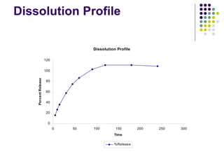 Dissolution Profile 