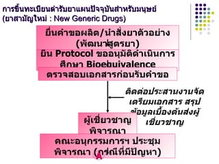 การขึ้นทะเบียนตำรับยาแผนปัจจุบันสำหรับมนุษย์  ( ยาสามัญใหม่  : New Generic Drugs ) ยื่น  Protocol  ขออนุมัติดำเนินการศึกษา  Bioequivalence ตรวจสอบเอกสารก่อนรับคำขอ ติดต่อประสานงานจัดเตรียมเอกสาร สรุปข้อมูลเบื้องต้นส่งผู้เชี่ยวชาญ ผู้เชี่ยวชาญพิจารณา คณะอนุกรรมการฯ ประชุมพิจารณา  ( กรณีที่มีปัญหา ) ยื่นคำขอผลิต / นำสั่งยาตัวอย่าง  ( พัฒนาสูตรยา ) A 
