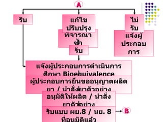 รับ พิจารณาซ้ำ แจ้งผู้ประกอบการ แก้ไขปรับปรุง ไม่รับ รับ แจ้งผู้ประกอบการดำเนินการศึกษา  Bioequivalence ผู้ประกอบการยื่นขออนุญาตผลิตยา   /   นำสั่งยาตัวอย่าง อนุมัติให้ผลิต  /   นำสั่งยาตัวอย่าง รับแบบ ผย .8  /   นย . 8  ที่อนุมัติแล้ว A B 