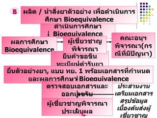ดำเนินการศึกษา  Bioequivalence ผลิต  /   นำสั่งยาตัวอย่าง เพื่อดำเนินการศึกษา  Bioequivalence ผลการศึกษา  Bioequivalence ยื่นคำขอขึ้นทะเบียนตำรับยา ยื่นตัวอย่างยา ,  แบบ ทย . 1  พร้อมเอกสารที่กำหนด และผลการศึกษา  Bioequivalence ผู้เชี่ยวชาญพิจารณาประเมินผล ตรวจสอบเอกสารและออกเลขรับ ประสานงาน เตรียมเอกสารสรุปข้อมูลเบื้องต้นส่งผู้เชี่ยวชาญ ผู้เชี่ยวชาญพิจารณา คณะอนุฯพิจารณา ( กรณีที่มีปัญหา ) B C 