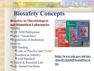 Biosafety In Microbiological
and Biomedical Laboratories
BMBL
CDC/NIH Publication
Safety “Guidelines”
Regulations of Institution
receives
NIH funding
Code of Practice and “Gold”
Standard in Industry
Gold Standard
Clinical & Research Lab.
Lab. Animal Facilities
Biosafety Concepts
http://www.cdc.gov/od/ohs
/biosfty/bmbl5/bmbl5toc.h
tm
 