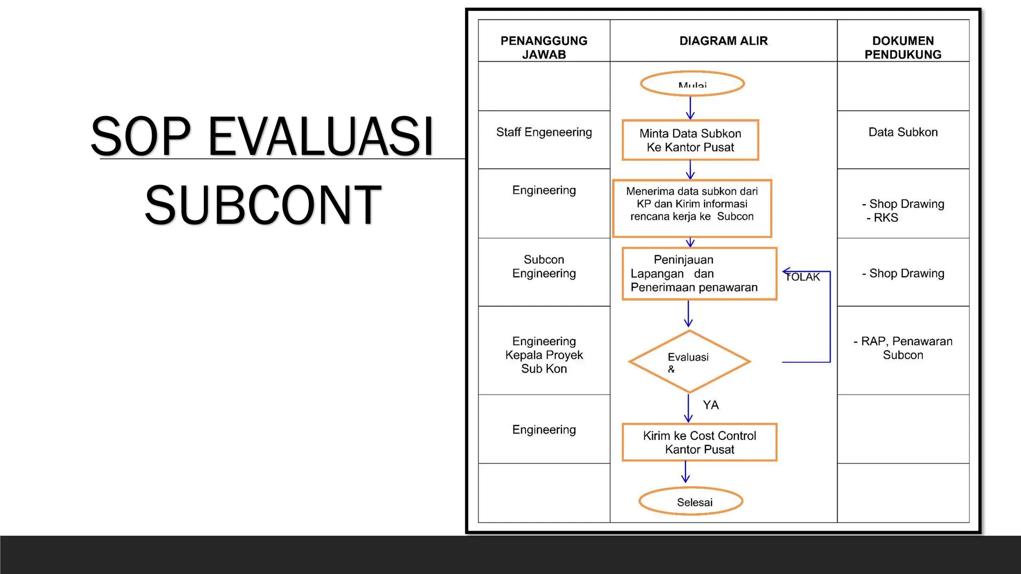 Subcont Robiul BASIC BISNIS PROSES KONSTRUKSI oleh Slamet Raharjo | PDF