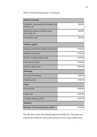 36
Table 2. Projected financial plan - investments
Initial investments
Telephone, communications hardware and
software, etc.
200.00
Marketing expenses; business cards,
advertising, etc.
500.00
Investments, total 700.00
Need for capital
Expenses for the first months of operations 1 000.00
Required cash assets 1 700.00
Need for working capital, total 2 700.00
Cash reserve (EUR) 1500.00
Need for capital, total 4 900.00
Financing
Own cash investments 1 000.00
Financing, total 1 000.00
Loans
Finnvera loan 5 000.00
Loans, total 5 000.00
Available financing, total 6 000.00
Summary
Shortage of financing/financing surplus 1 100.00
The table above shows the financial statement of Kenko Oy. The figures are
collected from different sources and are based on most recent market prices.
 