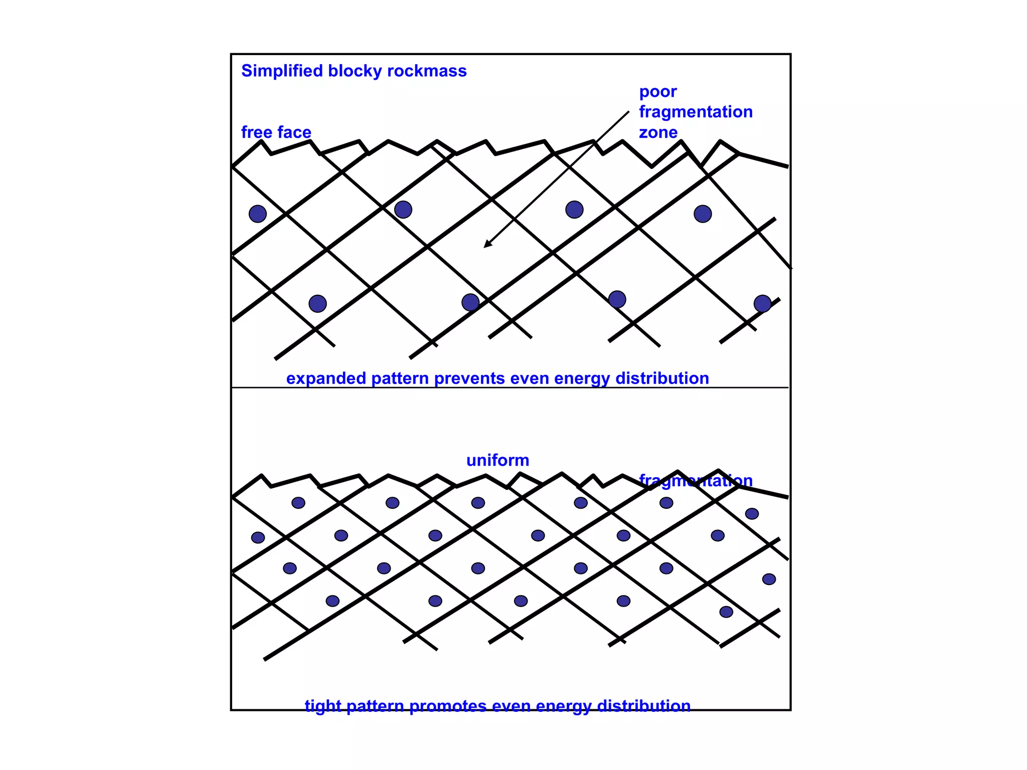 Simplified blocky rockmass   poor fragmentation f ree  face zone                     expanded pattern prevents even energy distribution     uniform fragmentation                    tight pattern promotes even energy distribution 