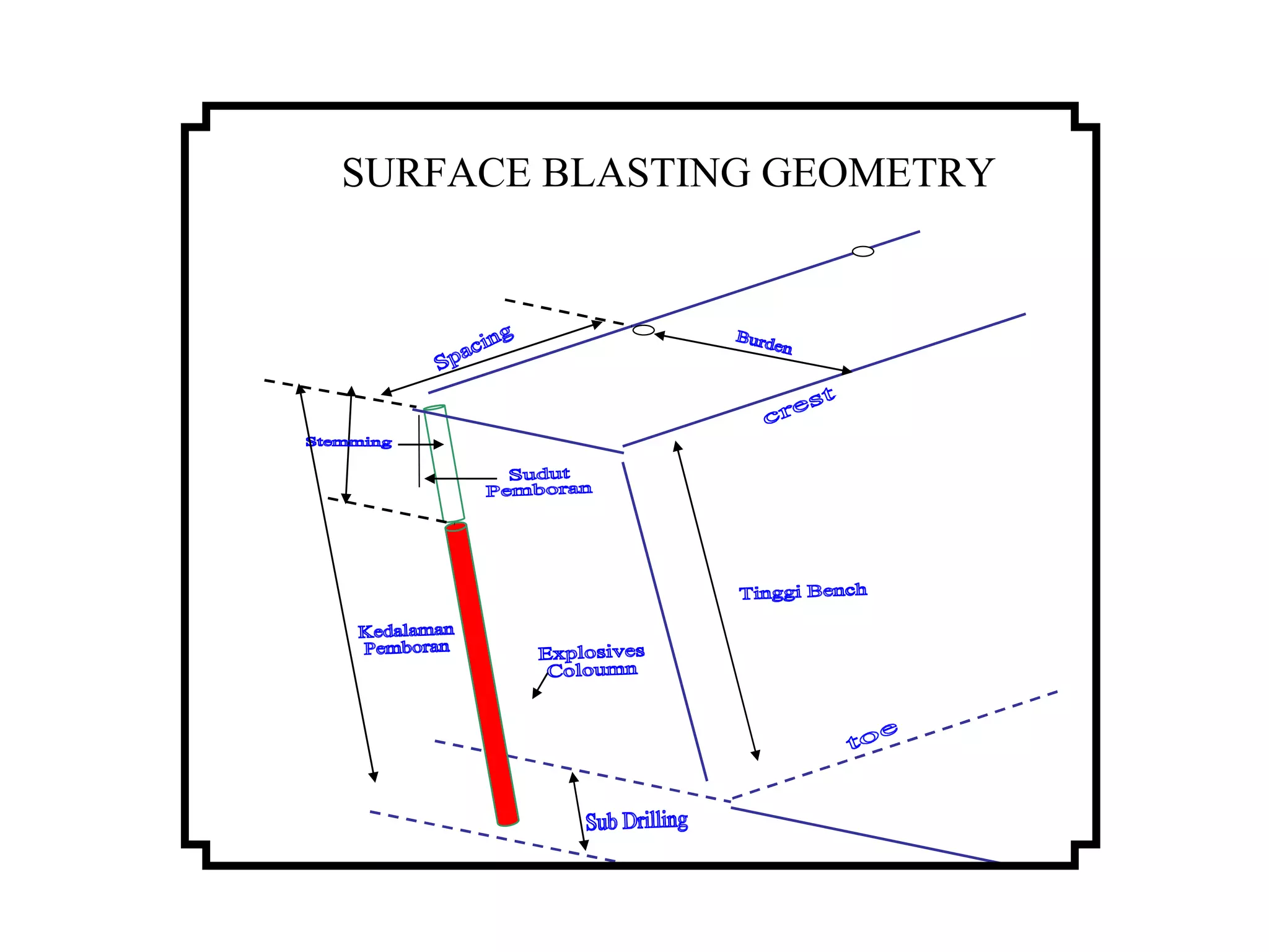 Spacing Burden crest toe Explosives Coloumn Sudut Pemboran Sub Drilling Stemming Kedalaman Pemboran Tinggi Bench SURFACE BLASTING GEOMETRY 