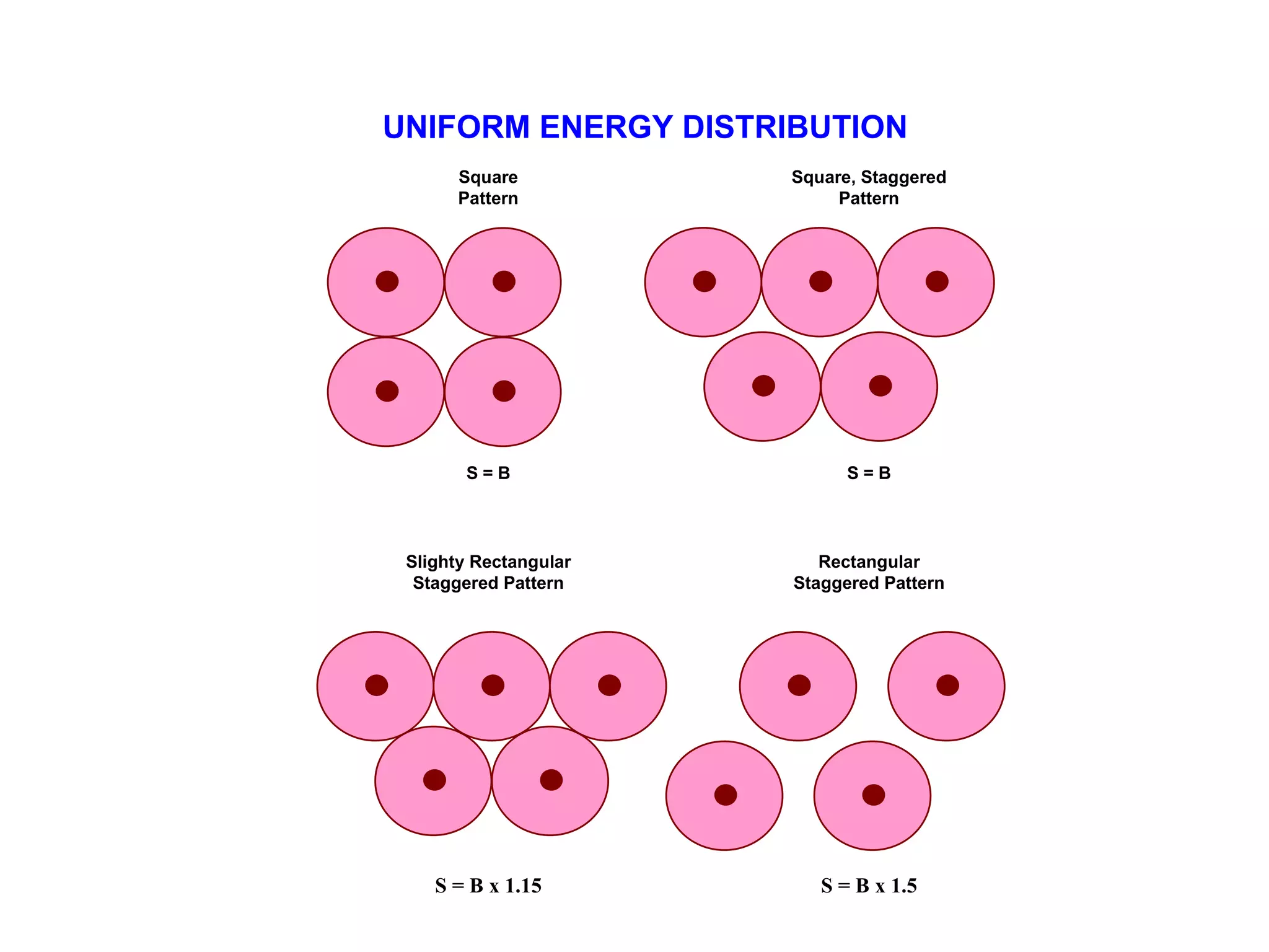 UNIFORM ENERGY DISTRIBUTION          Square Square, Staggered Pattern Pattern                         S = B S = B    Slighty Rectangular Rectangular Staggered Pattern Staggered Pattern               S = B x 1.15 S = B x 1.5 