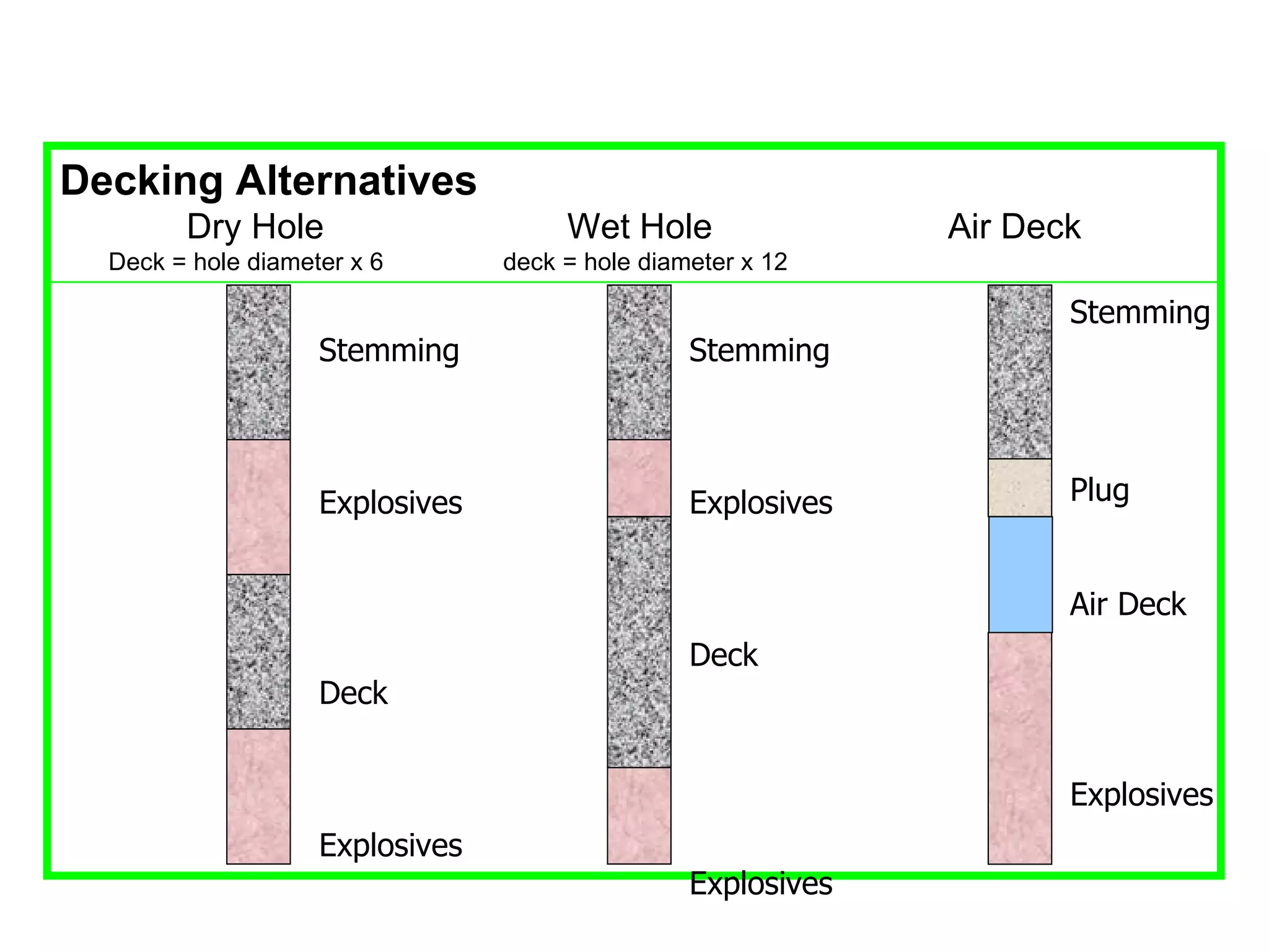Decking Alternatives Dry Hole Wet Hole Air Deck Deck = hole diameter x 6   deck = hole diameter x 12 Stemming Explosives Deck Explosives Stemming Explosives Deck Explosives Stemming Plug Air Deck Explosives 