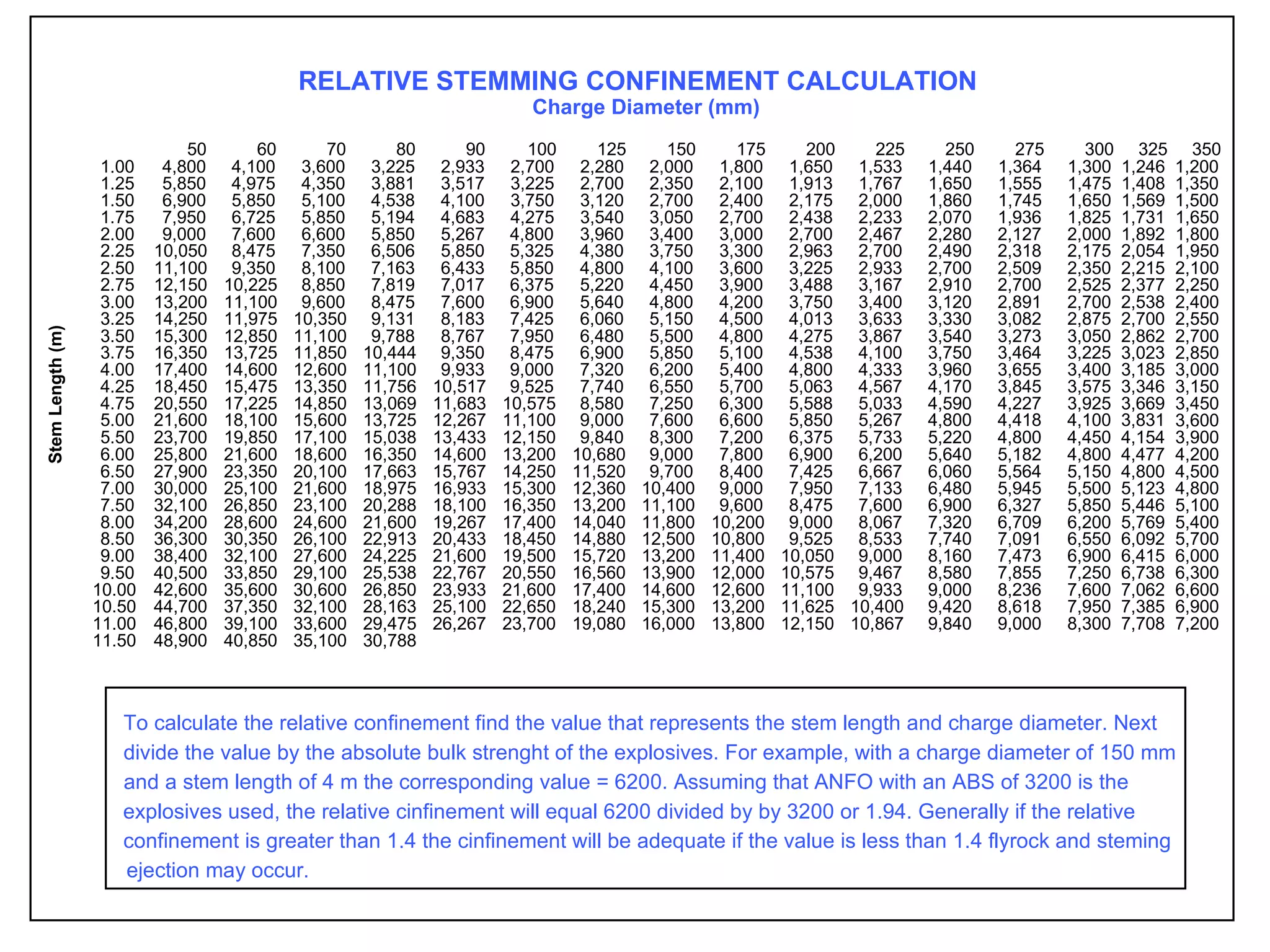 To calculate the relative confinement find the value that represents the stem length and charge diameter. Next  divide the value by the absolute bulk strenght of the explosives. For example, with a charge diameter of 150 mm  and a stem length of 4 m the corresponding value = 6200. Assuming that ANFO with an ABS of 3200 is the  explosives used, the relative cinfinement will equal 6200 divided by by 3200 or 1.94. Generally if the relative  confinement is greater than 1.4 the cinfinement will be adequate if the value is less than 1.4 flyrock and steming  ejection may occur. RELATIVE STEMMING CONFINEMENT CALCULATION Charge Diameter (mm) 50 60 70 80 90 100 125 150 175 200 225 250 275 300 325 350 1.00 4,800 4,100 3,600 3,225 2,933 2,700 2,280 2,000 1,800 1,650 1,533 1,440 1,364 1,300 1,246 1,200 1.25 5,850 4,975 4,350 3,881 3,517 3,225 2,700 2,350 2,100 1,913 1,767 1,650 1,555 1,475 1,408 1,350 1.50 6,900 5,850 5,100 4,538 4,100 3,750 3,120 2,700 2,400 2,175 2,000 1,860 1,745 1,650 1,569 1,500 1.75 7,950 6,725 5,850 5,194 4,683 4,275 3,540 3,050 2,700 2,438 2,233 2,070 1,936 1,825 1,731 1,650 2.00 9,000 7,600 6,600 5,850 5,267 4,800 3,960 3,400 3,000 2,700 2,467 2,280 2,127 2,000 1,892 1,800 2.25 10,050 8,475 7,350 6,506 5,850 5,325 4,380 3,750 3,300 2,963 2,700 2,490 2,318 2,175 2,054 1,950 2.50 11,100 9,350 8,100 7,163 6,433 5,850 4,800 4,100 3,600 3,225 2,933 2,700 2,509 2,350 2,215 2,100 2.75 12,150 10,225 8,850 7,819 7,017 6,375 5,220 4,450 3,900 3,488 3,167 2,910 2,700 2,525 2,377 2,250 3.00 13,200 11,100 9,600 8,475 7,600 6,900 5,640 4,800 4,200 3,750 3,400 3,120 2,891 2,700 2,538 2,400 3.25 14,250 11,975 10,350 9,131 8,183 7,425 6,060 5,150 4,500 4,013 3,633 3,330 3,082 2,875 2,700 2,550 3.50 15,300 12,850 11,100 9,788 8,767 7,950 6,480 5,500 4,800 4,275 3,867 3,540 3,273 3,050 2,862 2,700 3.75 16,350 13,725 11,850 10,444 9,350 8,475 6,900 5,850 5,100 4,538 4,100 3,750 3,464 3,225 3,023 2,850 4.00 17,400 14,600 12,600 11,100 9,933 9,000 7,320 6,200 5,400 4,800 4,333 3,960 3,655 3,400 3,185 3,000 4.25 18,450 15,475 13,350 11,756 10,517 9,525 7,740 6,550 5,700 5,063 4,567 4,170 3,845 3,575 3,346 3,150 4.75 20,550 17,225 14,850 13,069 11,683 10,575 8,580 7,250 6,300 5,588 5,033 4,590 4,227 3,925 3,669 3,450 5.00 21,600 18,100 15,600 13,725 12,267 11,100 9,000 7,600 6,600 5,850 5,267 4,800 4,418 4,100 3,831 3,600 5.50 23,700 19,850 17,100 15,038 13,433 12,150 9,840 8,300 7,200 6,375 5,733 5,220 4,800 4,450 4,154 3,900 6.00 25,800 21,600 18,600 16,350 14,600 13,200 10,680 9,000 7,800 6,900 6,200 5,640 5,182 4,800 4,477 4,200 6.50 27,900 23,350 20,100 17,663 15,767 14,250 11,520 9,700 8,400 7,425 6,667 6,060 5,564 5,150 4,800 4,500 7.00 30,000 25,100 21,600 18,975 16,933 15,300 12,360 10,400 9,000 7,950 7,133 6,480 5,945 5,500 5,123 4,800 7.50 32,100 26,850 23,100 20,288 18,100 16,350 13,200 11,100 9,600 8,475 7,600 6,900 6,327 5,850 5,446 5,100 8.00 34,200 28,600 24,600 21,600 19,267 17,400 14,040 11,800 10,200 9,000 8,067 7,320 6,709 6,200 5,769 5,400 8.50 36,300 30,350 26,100 22,913 20,433 18,450 14,880 12,500 10,800 9,525 8,533 7,740 7,091 6,550 6,092 5,700 9.00 38,400 32,100 27,600 24,225 21,600 19,500 15,720 13,200 11,400 10,050 9,000 8,160 7,473 6,900 6,415 6,000 9.50 40,500 33,850 29,100 25,538 22,767 20,550 16,560 13,900 12,000 10,575 9,467 8,580 7,855 7,250 6,738 6,300 10.00 42,600 35,600 30,600 26,850 23,933 21,600 17,400 14,600 12,600 11,100 9,933 9,000 8,236 7,600 7,062 6,600 10.50 44,700 37,350 32,100 28,163 25,100 22,650 18,240 15,300 13,200 11,625 10,400 9,420 8,618 7,950 7,385 6,900 11.00 46,800 39,100 33,600 29,475 26,267 23,700 19,080 16,000 13,800 12,150 10,867 9,840 9,000 8,300 7,708 7,200 11.50 48,900 40,850 35,100 30,788 Stem Length (m) 