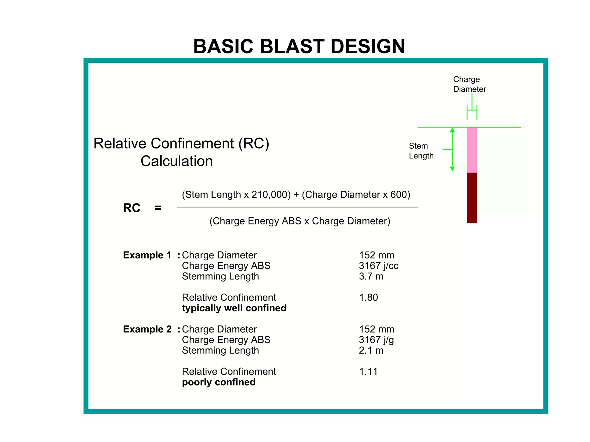 Stem Length Charge Diameter BASIC BLAST DESIGN            Relative Confinement (RC) Calculation   (Stem Length x 210,000) + (Charge Diameter x 600) RC  =   (Charge Energy ABS x Charge Diameter)    Example 1   : Charge Diameter 152 mm Charge Energy ABS 3167 j/cc Stemming Length 3.7 m Relative Confinement 1.80 typically well confined   Example 2   : Charge Diameter 152 mm Charge Energy ABS 3167 j/g Stemming Length 2.1 m   Relative Confinement 1.11 poorly confined 