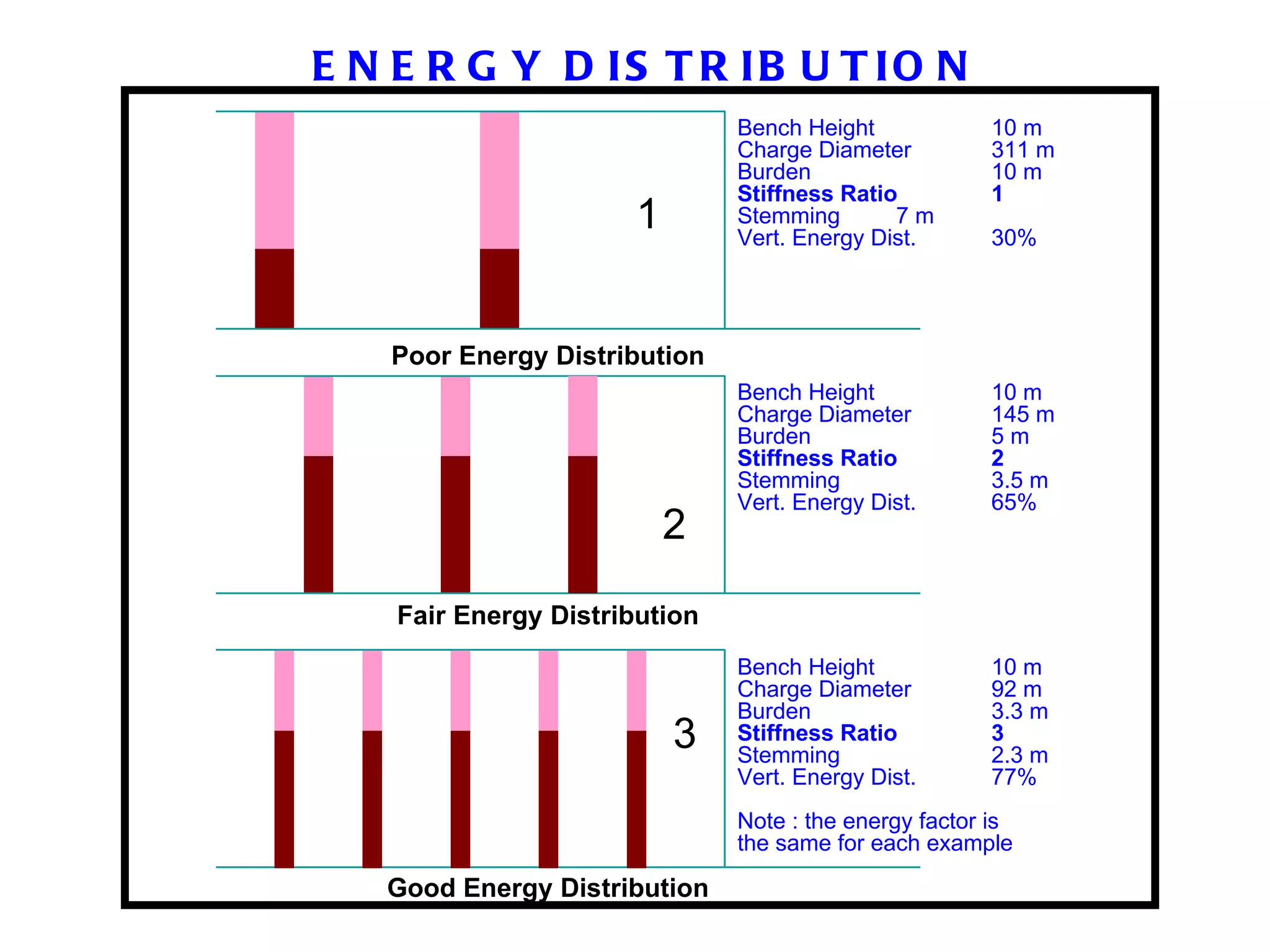           1          Poor Energy Distribution               2       Fair Energy Distribution            3         Good Energy Distribution ENERGY DISTRIBUTION Bench Height 10  m Charge Diameter 311  m Burden 10 m Stiffness Ratio 1 Stemming 7 m Vert. Energy Dist. 30% Bench Height 10  m Charge Diameter 145  m Burden 5 m Stiffness Ratio 2 Stemming 3.5 m Vert. Energy Dist. 65% Bench Height 10  m Charge Diameter 92  m Burden 3.3 m Stiffness Ratio 3 Stemming 2.3 m Vert. Energy Dist. 77%   Note : the energy factor is the same for each example 