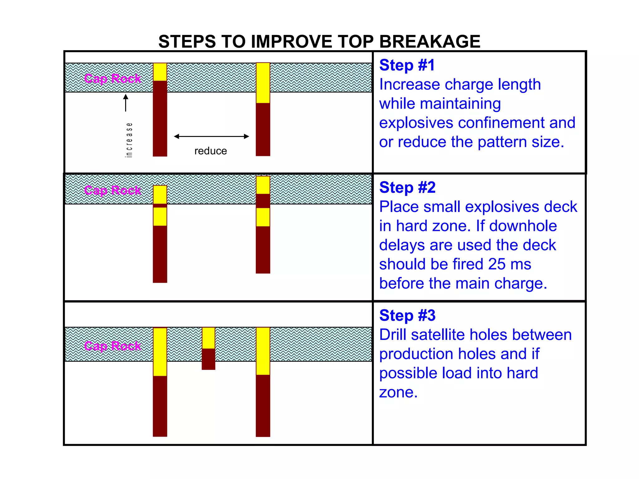   Step #2 Place small explosives deck in hard zone. If downhole delays are used the deck should be fired 25 ms before the main charge. Cap Rock    Step #3 Drill satellite holes between production holes and if possible load into hard zone.                  reduce Step #1 Increase charge length  while maintaining explosives confinement and or reduce the pattern size. STEPS TO IMPROVE TOP BREAKAGE Cap Rock Cap Rock 