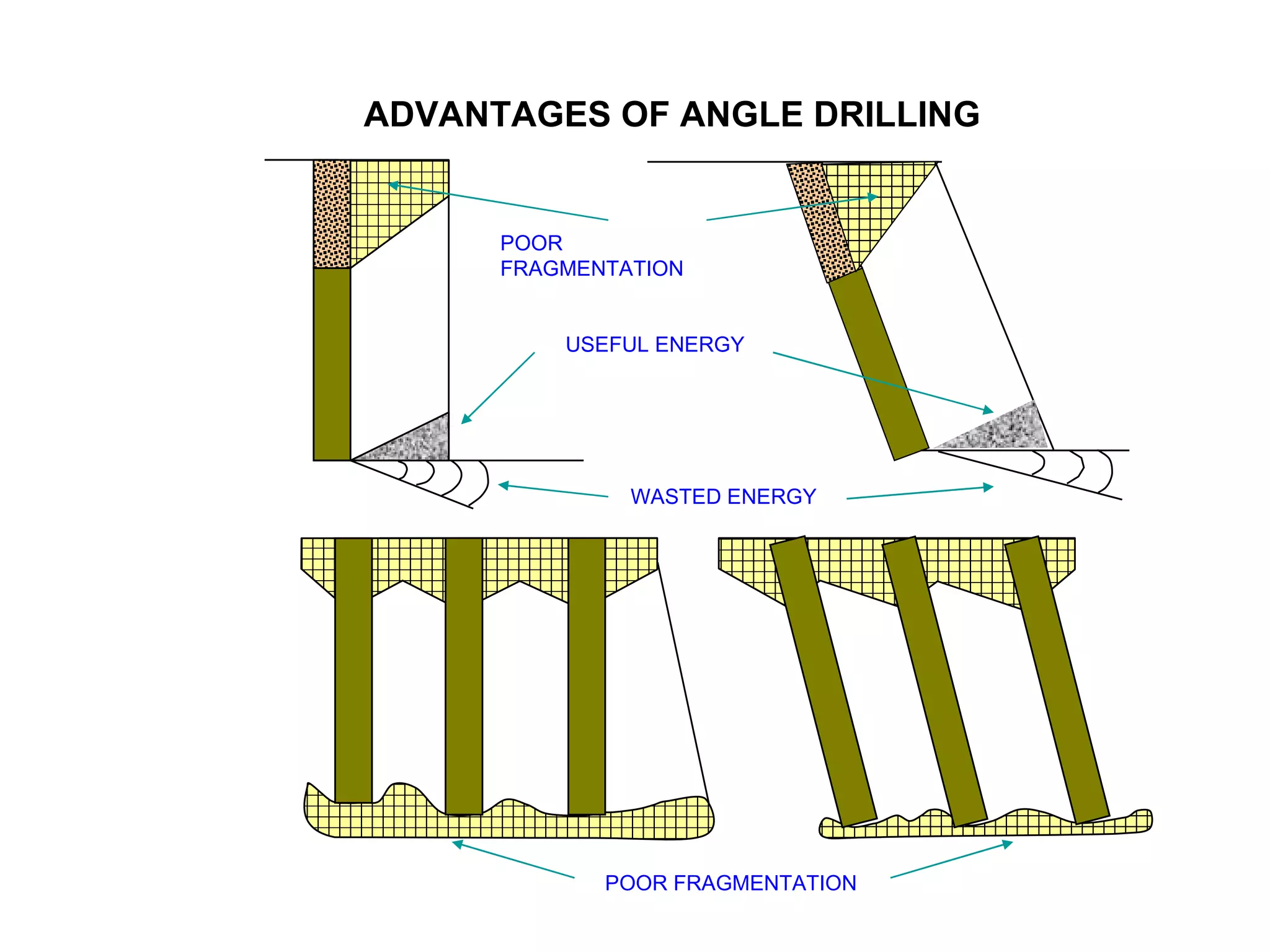 ADVANTAGES OF ANGLE DRILLING     POOR FRAGMENTATION         USEFUL ENERGY      WASTED ENERGY   POOR FRAGMENTATION 