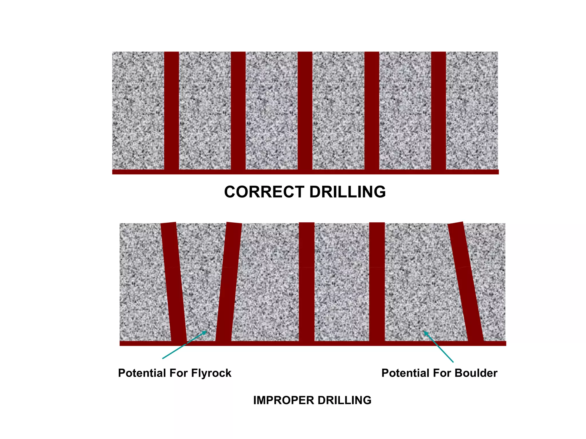 Potential For Flyrock    Potential For Boulder IMPROPER DRILLING CORRECT DRILLING 