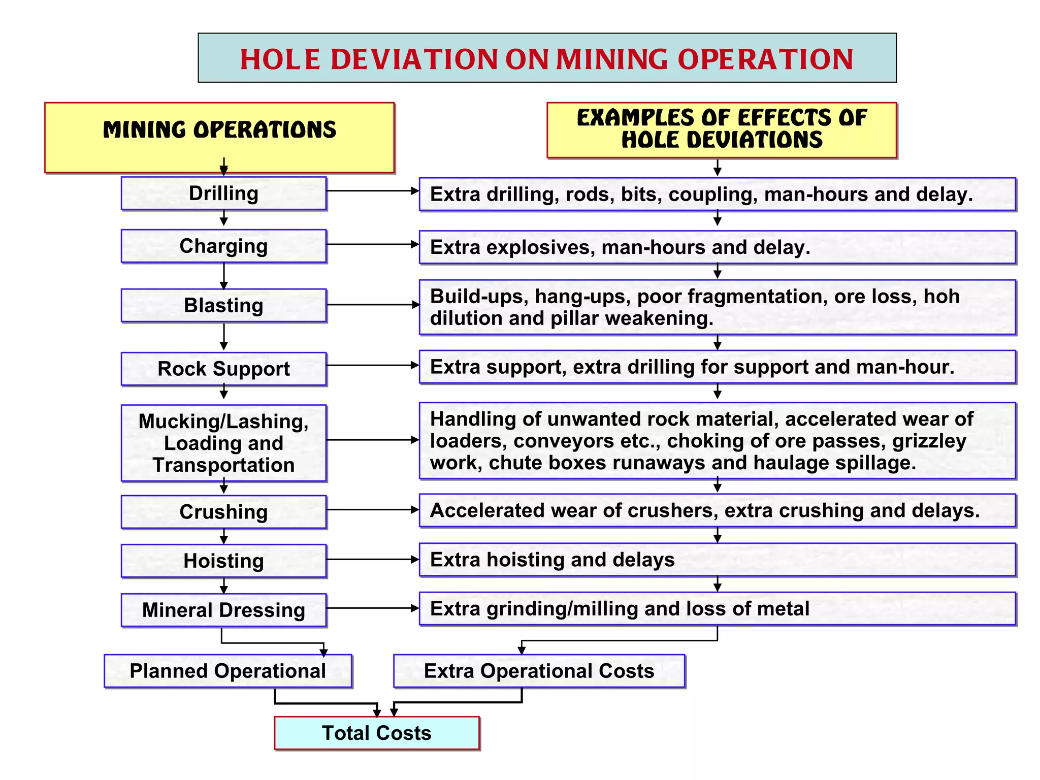 HOLE DEVIATION ON MINING OPERATION MINING OPERATIONS EXAMPLES OF EFFECTS OF HOLE DEVIATIONS Extra drilling, rods, bits, coupling, man-hours and delay. Extra explosives, man-hours and delay. Build-ups, hang-ups, poor fragmentation, ore loss, hoh dilution and pillar weakening. Handling of unwanted rock material, accelerated wear of loaders, conveyors etc., choking of ore passes, grizzley work, chute boxes runaways and haulage spillage. Extra support, extra drilling for support and man-hour. Accelerated wear of crushers, extra crushing and delays. Extra hoisting and delays Extra grinding/milling and loss of metal Total Costs Drilling Charging Blasting Rock Support Mucking/Lashing, Loading and Transportation Crushing Hoisting Mineral Dressing Planned Operational Extra Operational Costs 