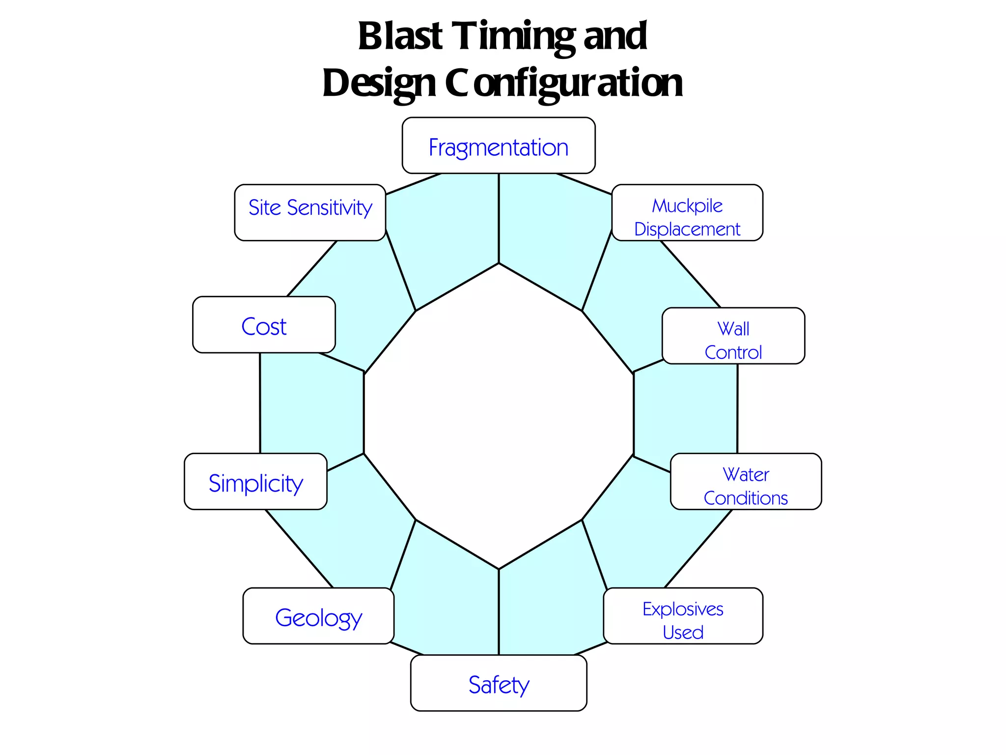 Blast Timing and Design Configuration   Simplicity   Cost Site   Sensitivity   Fragmentation Muckpile Displacement Wall Control Water Conditions Explosives Used   Geology   Safety 
