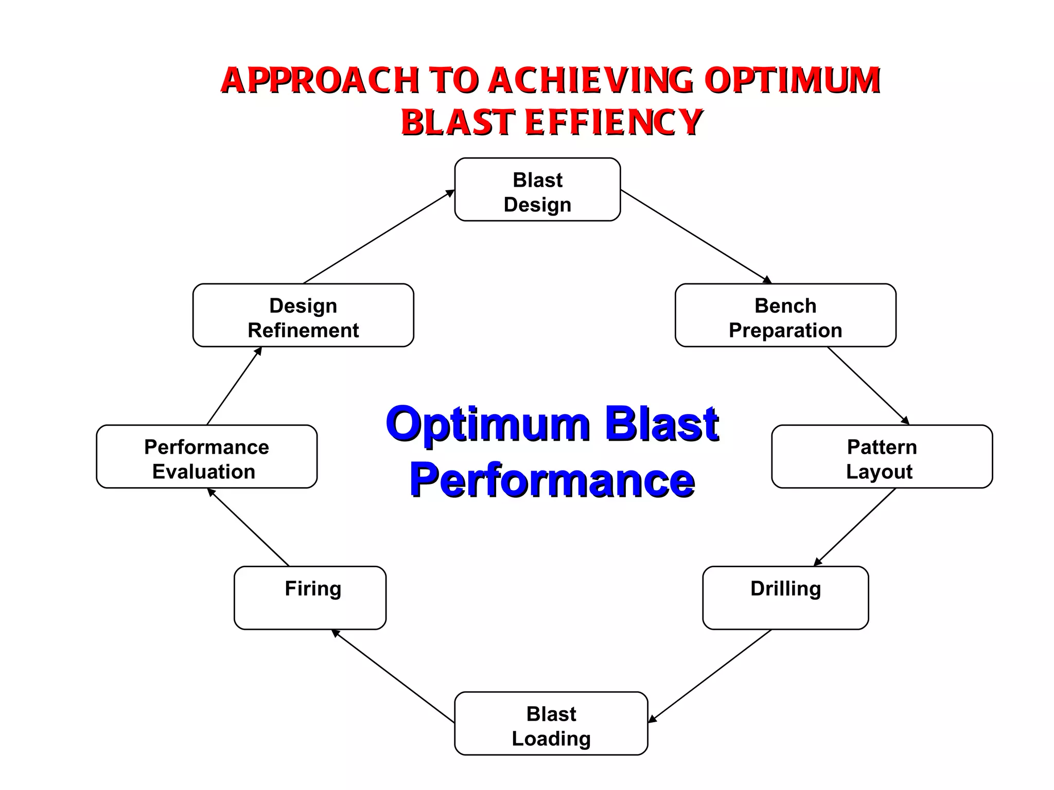 APPROACH TO ACHIEVING OPTIMUM BLAST EFFIENCY Blast Design Design Refinement Bench Preparation Performance Evaluation  Pattern Layout    Firing Drilling Blast Loading Optimum Blast Performance 
