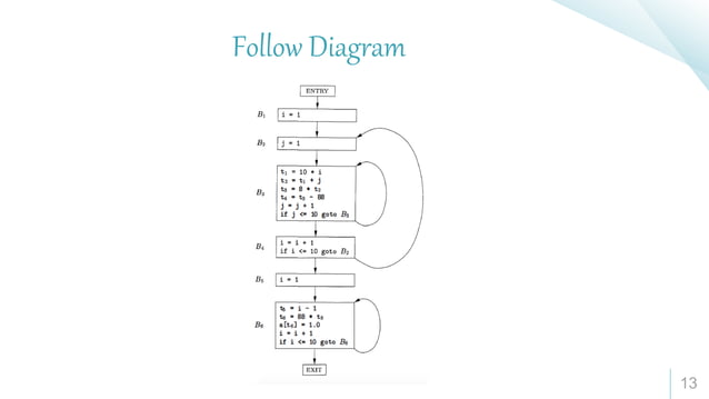 Basic blocks - compiler design | PPTX