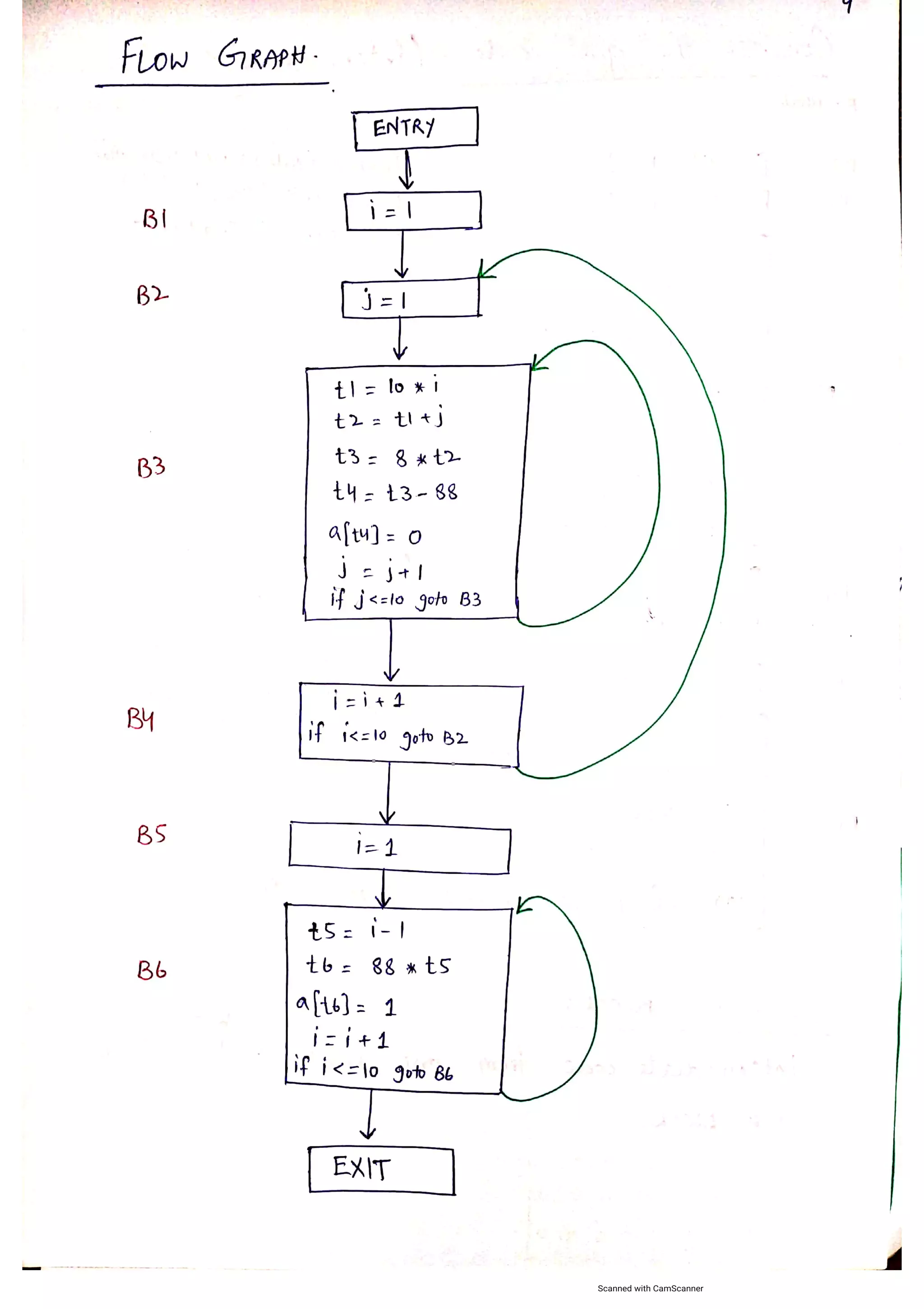 Basic blocks and flow graph in Compiler Construction