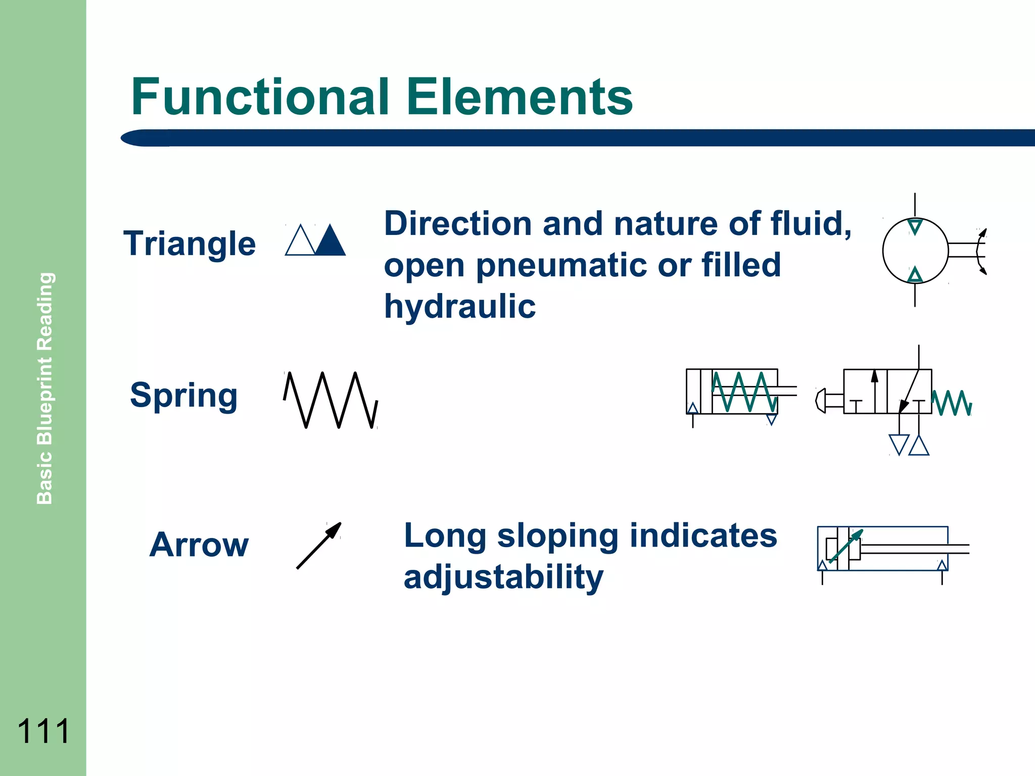 Functional Elements

Basic Blueprint Reading

Triangle

Spring

Arrow

111

Direction and nature of fluid,
open pneumatic or filled
hydraulic

Long sloping indicates
adjustability

 
