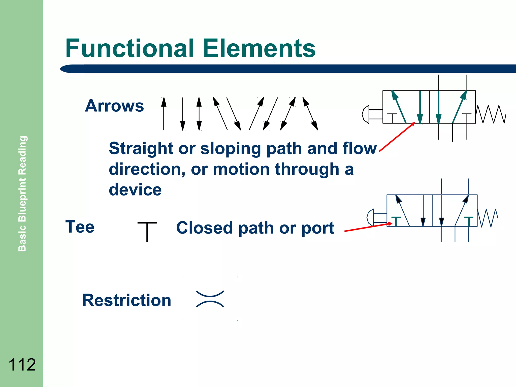 Functional Elements

Basic Blueprint Reading

Arrows
Straight or sloping path and flow
direction, or motion through a
device
Tee

Restriction

112

Closed path or port

 