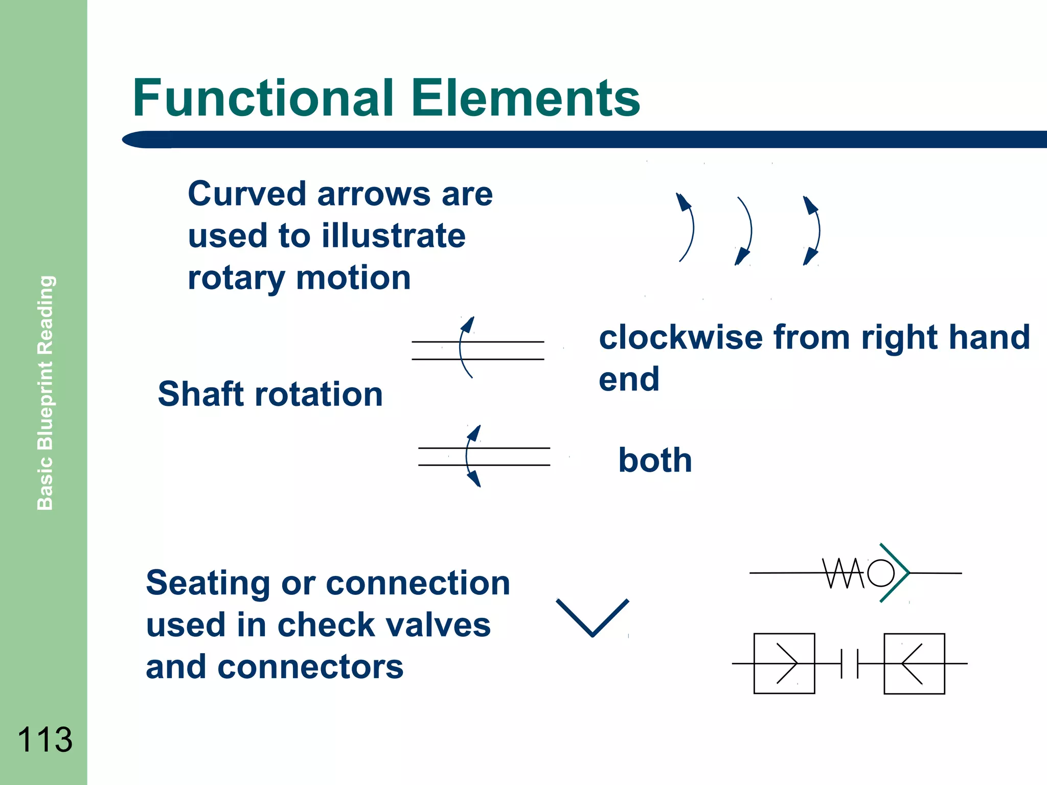 Basic Blueprint Reading

Functional Elements
Curved arrows are
used to illustrate
rotary motion
Shaft rotation

both
Seating or connection
used in check valves
and connectors

113

clockwise from right hand
end

 