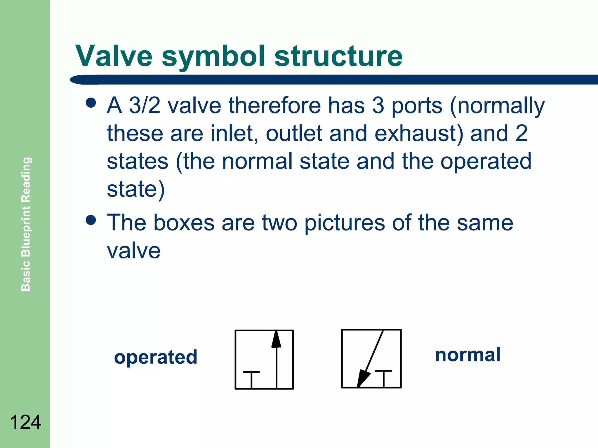 Valve symbol structure

Basic Blueprint Reading

A

3/2 valve therefore has 3 ports (normally
these are inlet, outlet and exhaust) and 2
states (the normal state and the operated
state)
 The boxes are two pictures of the same
valve

operated
124

normal

 