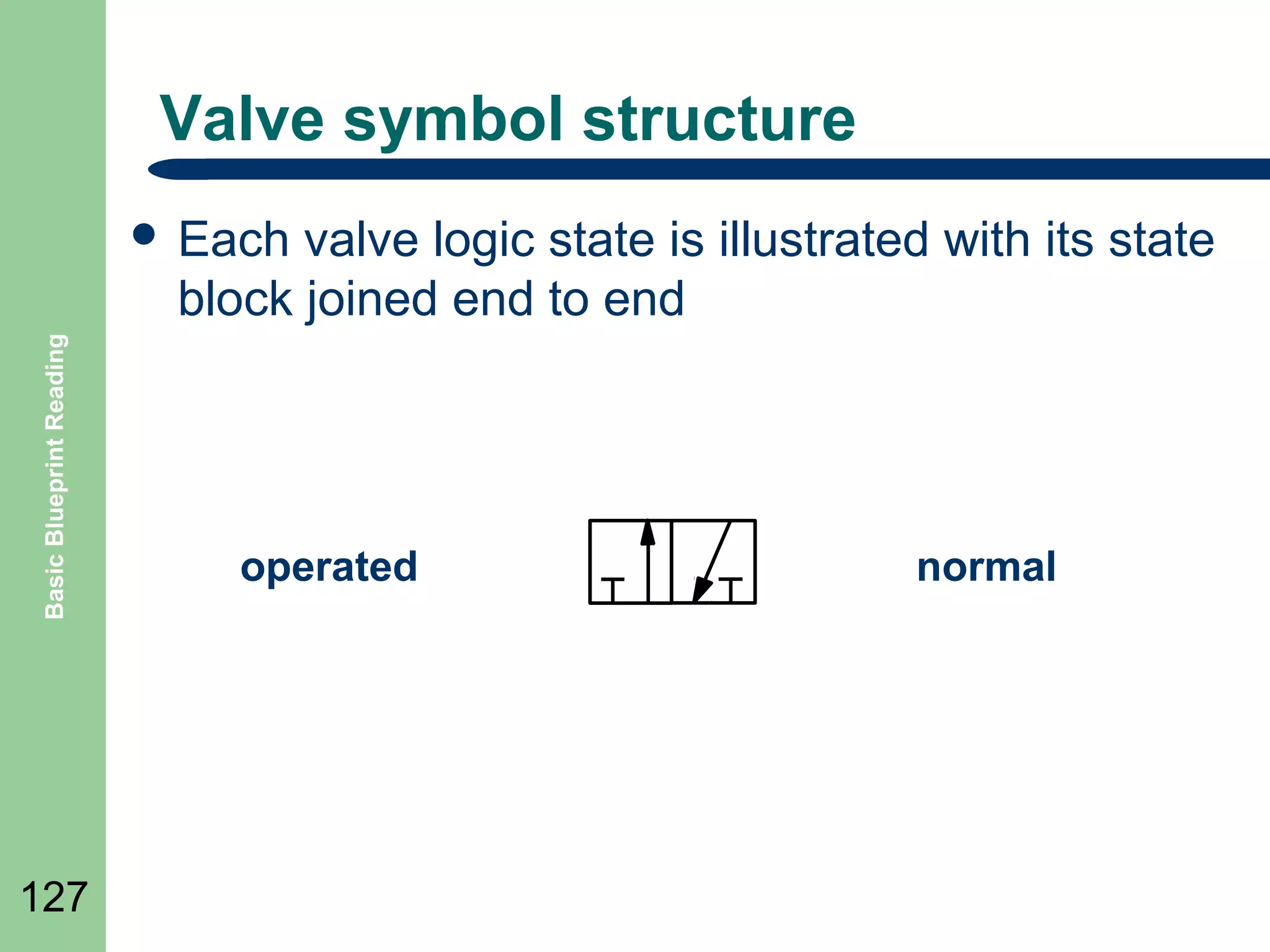 Valve symbol structure
valve logic state is illustrated with its state
block joined end to end

Basic Blueprint Reading

 Each

127

operated

normal

 