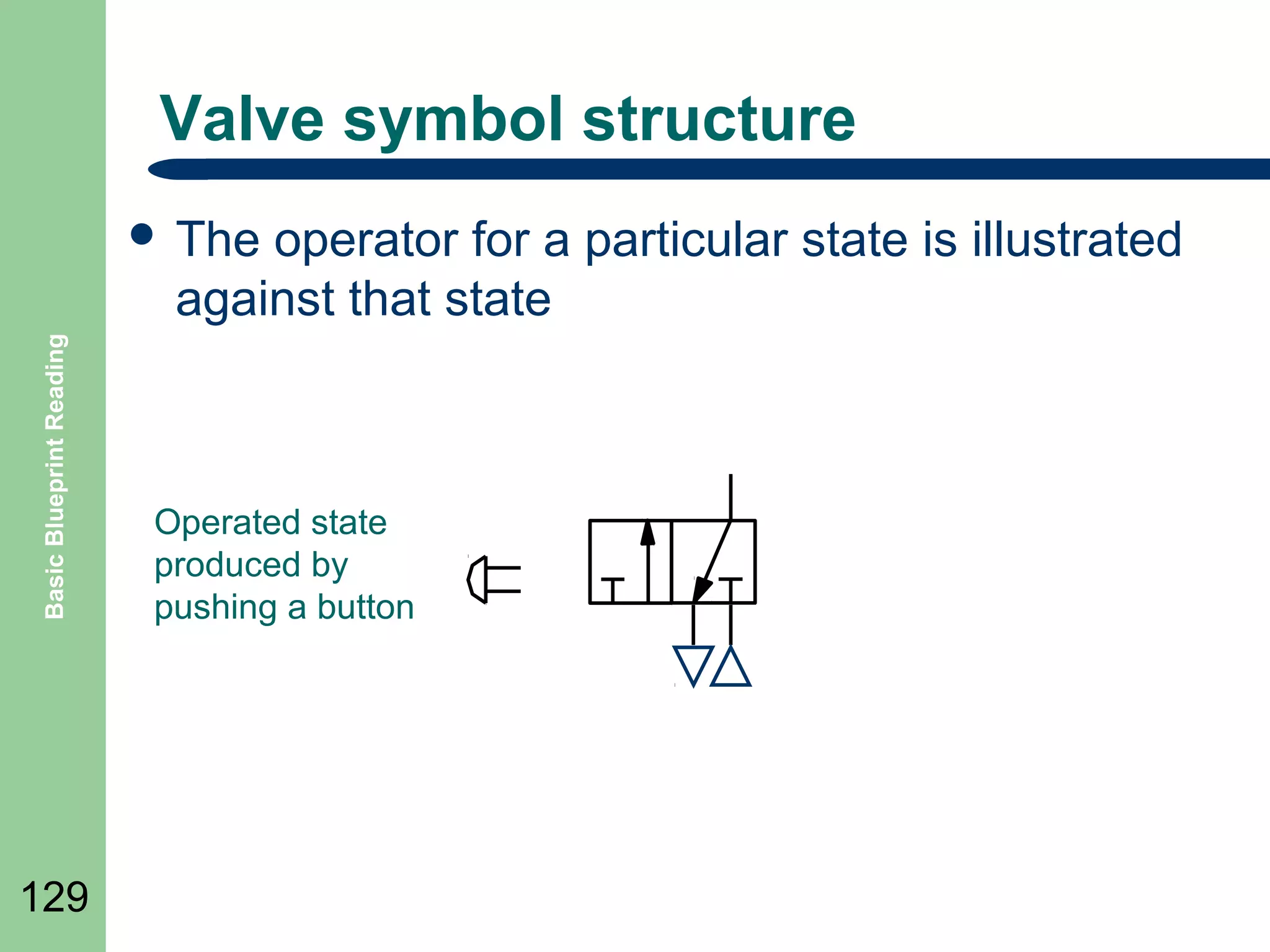 Valve symbol structure
operator for a particular state is illustrated
against that state

Basic Blueprint Reading

 The

129

Operated state
produced by
pushing a button

 